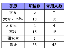 2015年廣東省公務員考試職位分析:縣以上職位招錄人數占一半 2015年廣東省公務員考試職位分析:縣以上職位招錄人數占一半