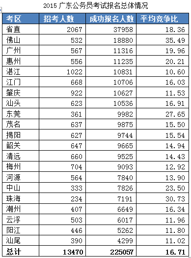 2015廣東公務員考試報名數據最終統計:22.5萬人報名 平均競爭比17:1 \
