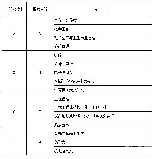 2015年江蘇省南通市崇川區公開選調青年后備人才簡章