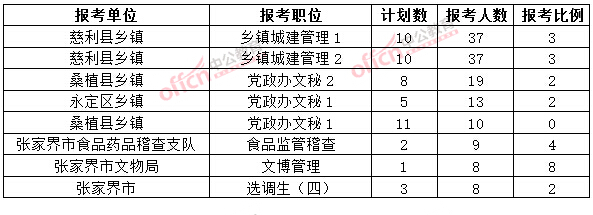 截至3月20日17時，2015年張家界公務員報名人數各職位排名