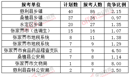 截至3月20日17時，2015年張家界公務員報名人數各招考單位排名