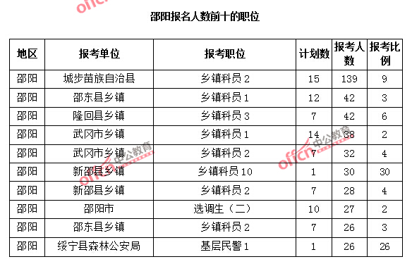 邵陽報名人數前十的職位