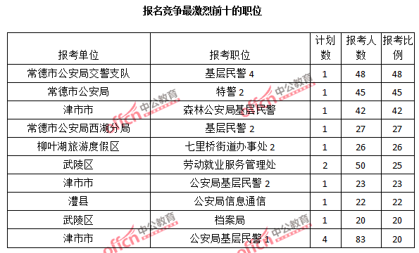 2015年湖南省【常德】公務員報名人數分析:最熱職位報考比例48:1【截至3月22日17時】