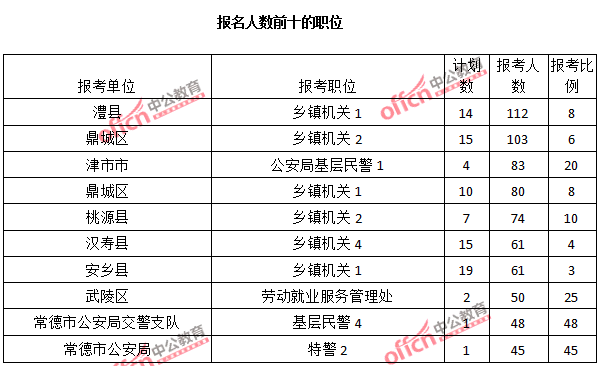 2015年湖南省【常德】公務員報名人數分析:最熱職位報考比例48:1【截至3月22日17時】
