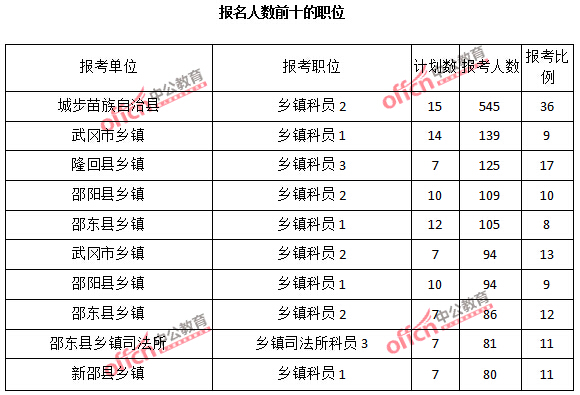2015年湖南省【邵陽】公務員報名人數分析:最熱職位報考比例37:1【截至3月22日17時】 2015年湖南省【邵陽】公務員報名人數分析:最熱職位報考比例37:1【截至3月22日17時】