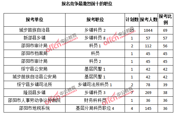 2015年湖南省【邵陽】公務員報名人數分析：最熱職位報考比例69：1【截至3月25日17:00】