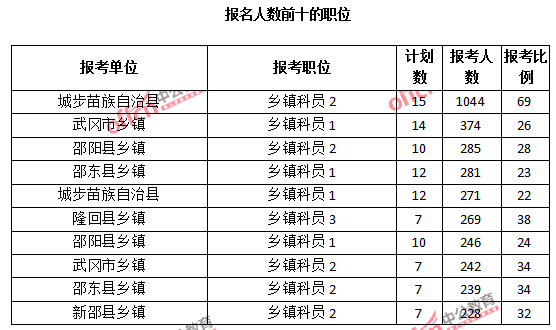 2015年湖南省【邵陽】公務員報名人數分析：最熱職位報考比例69：1【截至3月25日17:00】