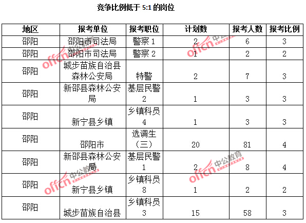 2015年湖南省【邵陽】公務員報名人數分析：最熱職位報考比例69：1【截至3月25日17:00】