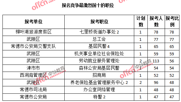 2015年湖南省【常德】公務員報名人數分析：最熱職位報考比例78：1【截至3月25日17:00】