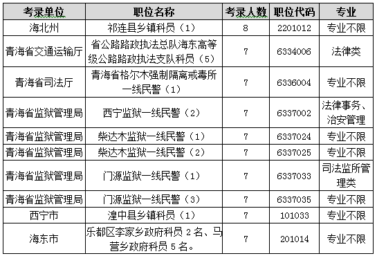 2015年青海省公務員考試職位分析:一半人數不限專業