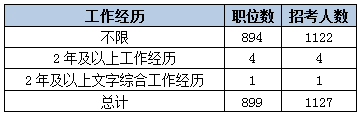 2015黑龍江省考艱苦邊遠地區職位分析 2015黑龍江省考艱苦邊遠地區職位分析