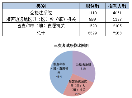 2015黑龍江省公務員考試職位分析:近七成崗位設置最低服務年限 中公網校
