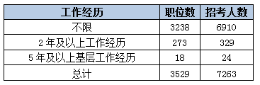 2015黑龍江省公務員考試職位分析:近七成崗位設置最低服務年限 中公網校