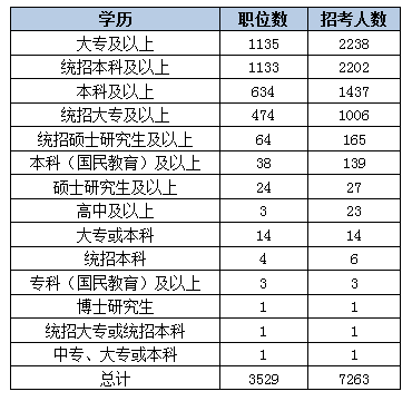 2015黑龍江省公務員考試職位分析:近七成崗位設置最低服務年限 中公網校
