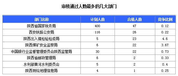 2016國考陜西審核人數達145人 最熱職位4.6:1