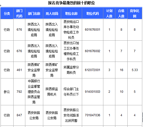 2016國考陜西審核人數達145人 最熱職位4.6:1