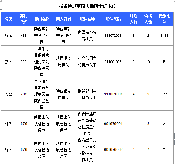 2016國考陜西審核人數達145人 最熱職位4.6:1