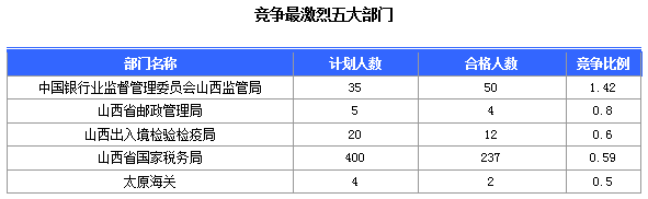 2016國考報名山西審核通過308人,最熱職位23:1