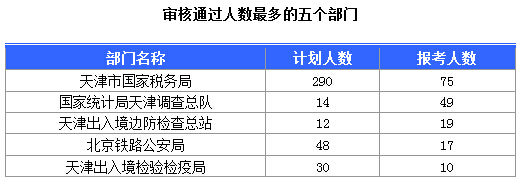 2016國考天津報考人數達184人 最熱職位17:1