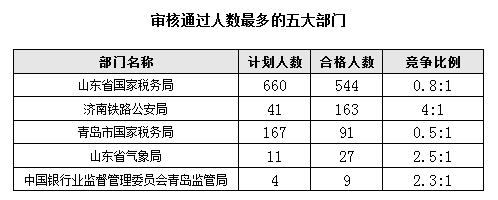 2016國(guó)考報(bào)名首日山東職位過審人數(shù)850人