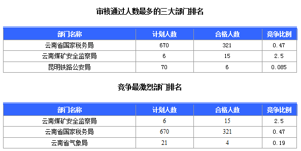 2016國考云南審核人數達321人,最熱職位7:1