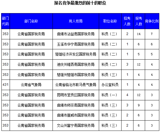 2016國(guó)考云南審核人數(shù)達(dá)321人，最熱職位7:1
