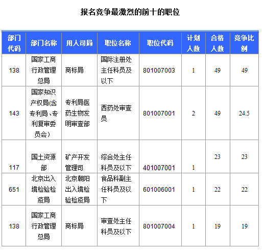 2016國考北京地區1769人過審 最熱職位49:1
