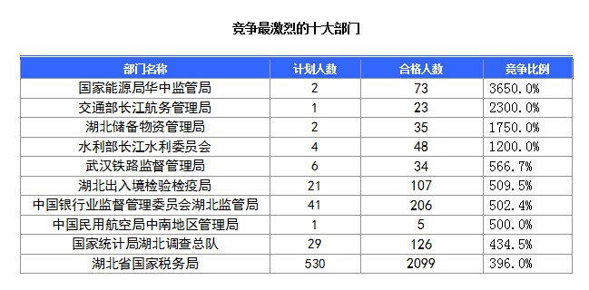 2016國考報名人數 2016國考報名人數