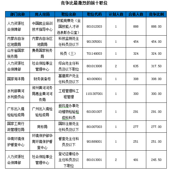 2016國考報名人數統計 2016國考報名人數統計