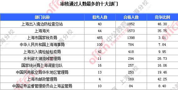 【截至19日17時】2016國考上海審核人數達7473人 最熱職位124:1 2016國考職位分析