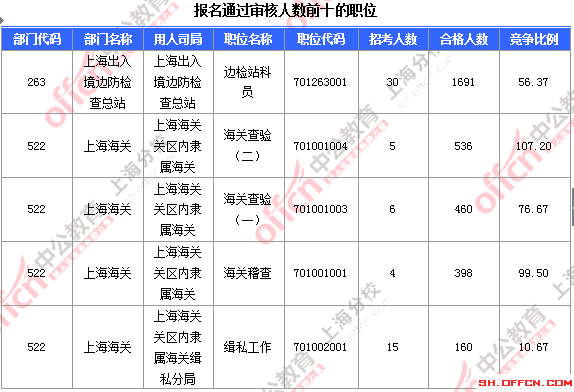 【截至19日17時】2016國考上海審核人數達7473人 最熱職位124:1 2016國考職位分析