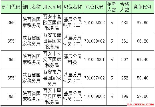 2016年國家公務(wù)員陜西報(bào)名數(shù)據(jù) 2016年國家公務(wù)員陜西報(bào)名數(shù)據(jù)