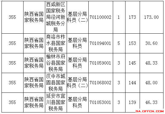 2016年國家公務(wù)員陜西報(bào)名數(shù)據(jù) 2016年國家公務(wù)員陜西報(bào)名數(shù)據(jù)