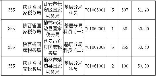 2016年國家公務(wù)員陜西報名數(shù)據(jù) 2016年國家公務(wù)員陜西報名數(shù)據(jù)