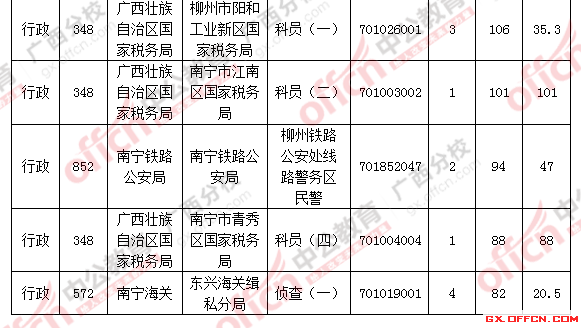 審核通過人數前十職位表
