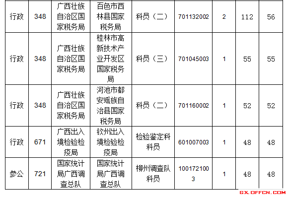 【截止至19日17時】2016國考廣西區國考報名審核通過人數達7116人 第一熱門部門與第二部門相差四千余人! 競爭比例的前十職位表