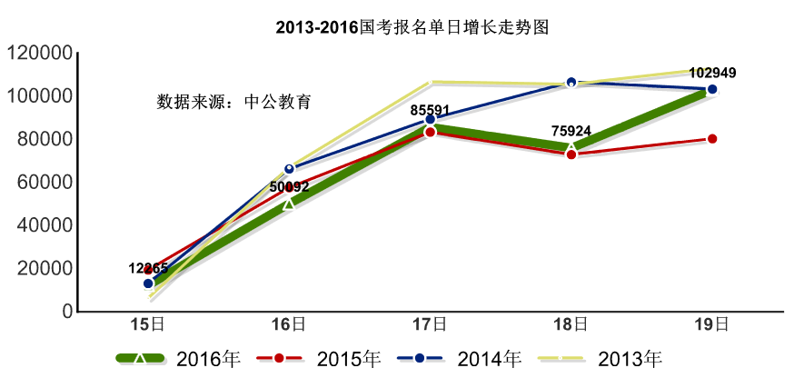 2016國(guó)考報(bào)名人數(shù)統(tǒng)計(jì) 2016國(guó)考報(bào)名人數(shù)統(tǒng)計(jì)