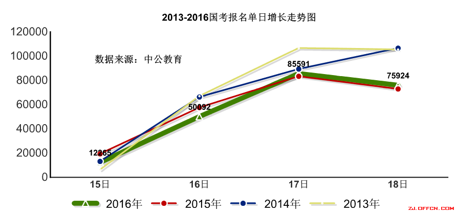 【截至18日17時(shí)】浙江審核達(dá)12780人,最熱職位300:1 | 全國(guó)22萬(wàn)人過(guò)審最熱職位千人報(bào)考 【截至18日17時(shí)】浙江審核達(dá)12780人,最熱職位300:1 | 全國(guó)22萬(wàn)人過(guò)審最熱職位千人報(bào)考