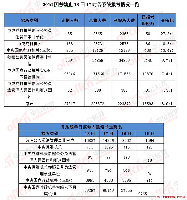 【截至18日17時(shí)】浙江審核達(dá)12780人,最熱職位300:1 | 全國(guó)22萬(wàn)人過(guò)審最熱職位千人報(bào)考 \