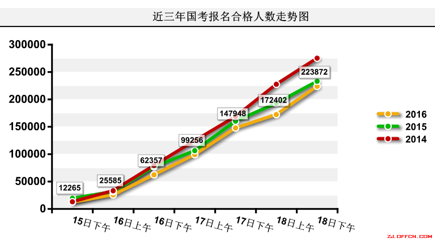 【截至18日17時(shí)】浙江審核達(dá)12780人,最熱職位300:1 | 全國(guó)22萬(wàn)人過(guò)審最熱職位千人報(bào)考 【截至18日17時(shí)】浙江審核達(dá)12780人,最熱職位300:1 | 全國(guó)22萬(wàn)人過(guò)審最熱職位千人報(bào)考