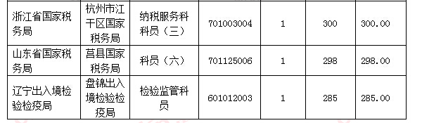 【截至18日17時(shí)】浙江審核達(dá)12780人，最熱職位300：1 | 全國(guó)22萬(wàn)人過(guò)審最熱職位千人報(bào)考