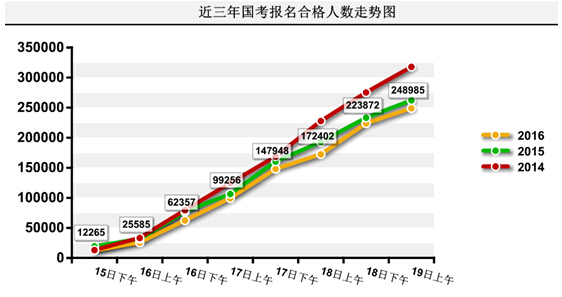 2016年國家公務員考試報名統計 2016年國家公務員考試報名統計