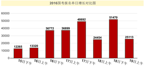 2016年國家公務員考試報名統計 2016年國家公務員考試報名統計