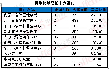 2016年國家公務員考試報名統計
