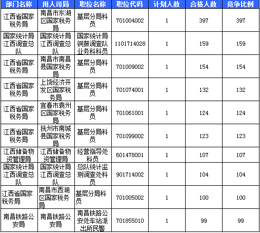 2016國考報名人數(shù)統(tǒng)計 2016國考報名人數(shù)統(tǒng)計