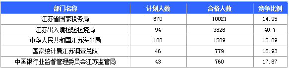 【截至20日17時】2016國考第六日江蘇19707人報名通過,最熱職位比425:1 【截至20日17時】2016國考第六日江蘇19707人報名通過,最熱職位比425:1