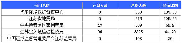 【截至20日17時】2016國考第六日江蘇19707人報名通過,最熱職位比425:1 【截至20日17時】2016國考第六日江蘇19707人報名通過,最熱職位比425:1
