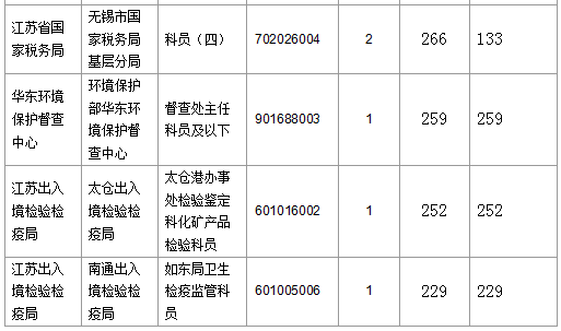 【截至20日17時】2016國考第六日江蘇19707人報名通過,最熱職位比425:1