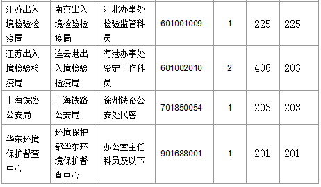 【截至20日17時】2016國考第六日江蘇19707人報名通過,最熱職位比425:1