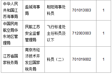 【截至20日17時】2016國考第六日江蘇19707人報名通過,最熱職位比425:1 【截至20日17時】2016國考第六日江蘇19707人報名通過,最熱職位比425:1